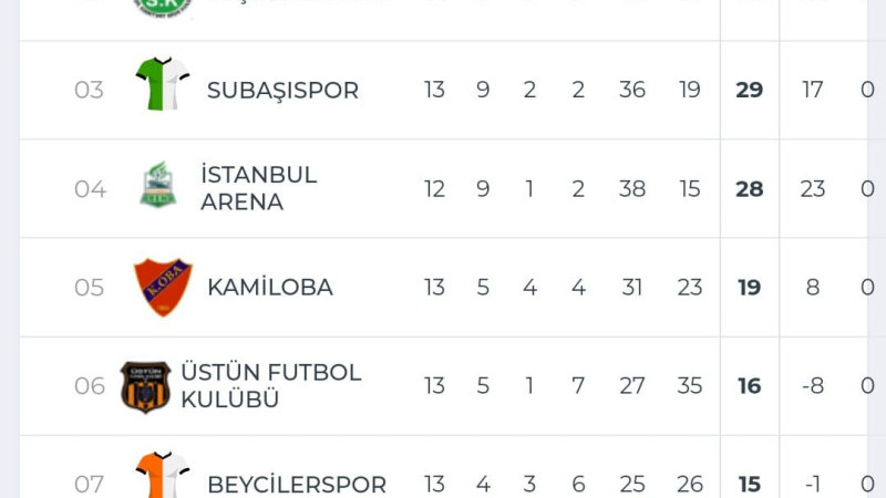 LİDER ORTAKÖYSPOR BEYCİLER ÖNÜNDE   